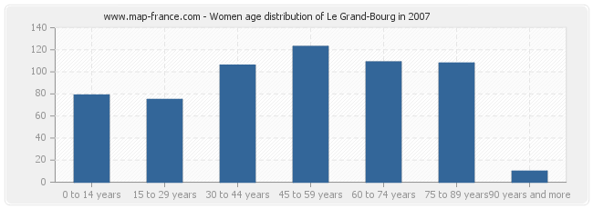 Women age distribution of Le Grand-Bourg in 2007